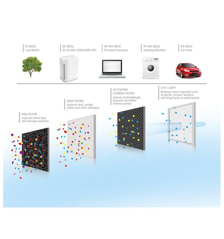 Очиститель воздуха SENCOR SHA 6400WH-EUE3, 7-е